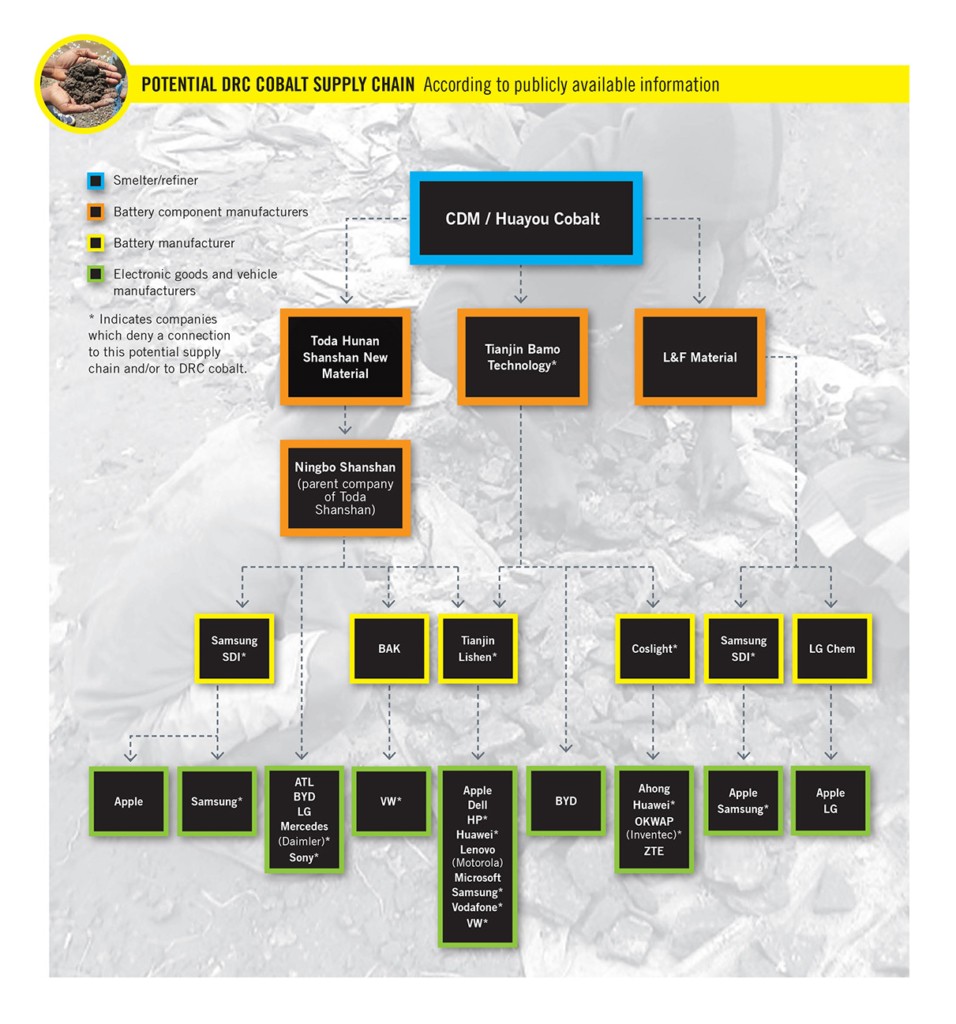 Potential DRC cobalt supply chain