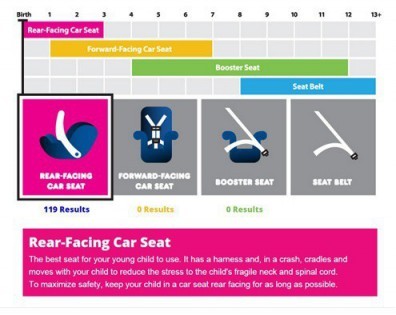 NHTSA car seat recommendations