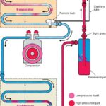 Diagram of a car air conditioning system showing compressor, condenser, dryer, metering device, and evaporator