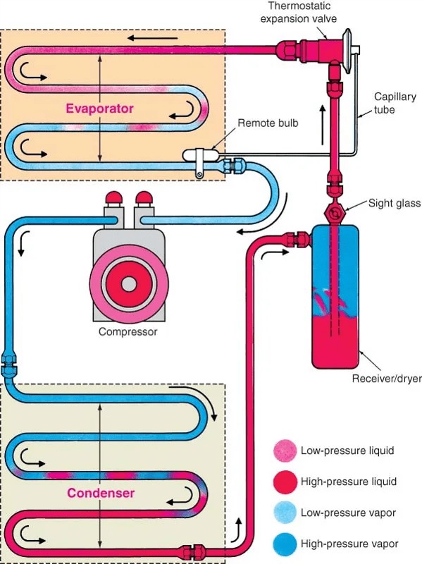 Diagram of a car air conditioning system showing compressor, condenser, dryer, metering device, and evaporator