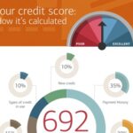 Infographic showing credit score impact on auto loan rates and monthly payments.