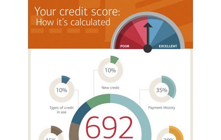 Infographic showing credit score impact on auto loan rates and monthly payments.