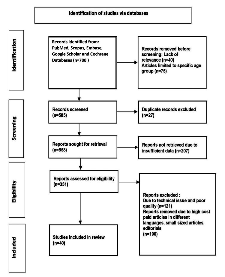 Blood glucose monitoring is a key self-care practice for type 2 diabetes management.