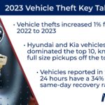 Key Takeaways from the NICB 2023 Vehicle Theft Report, highlighting the rise of sedan thefts and overall vehicle theft trends in the United States.