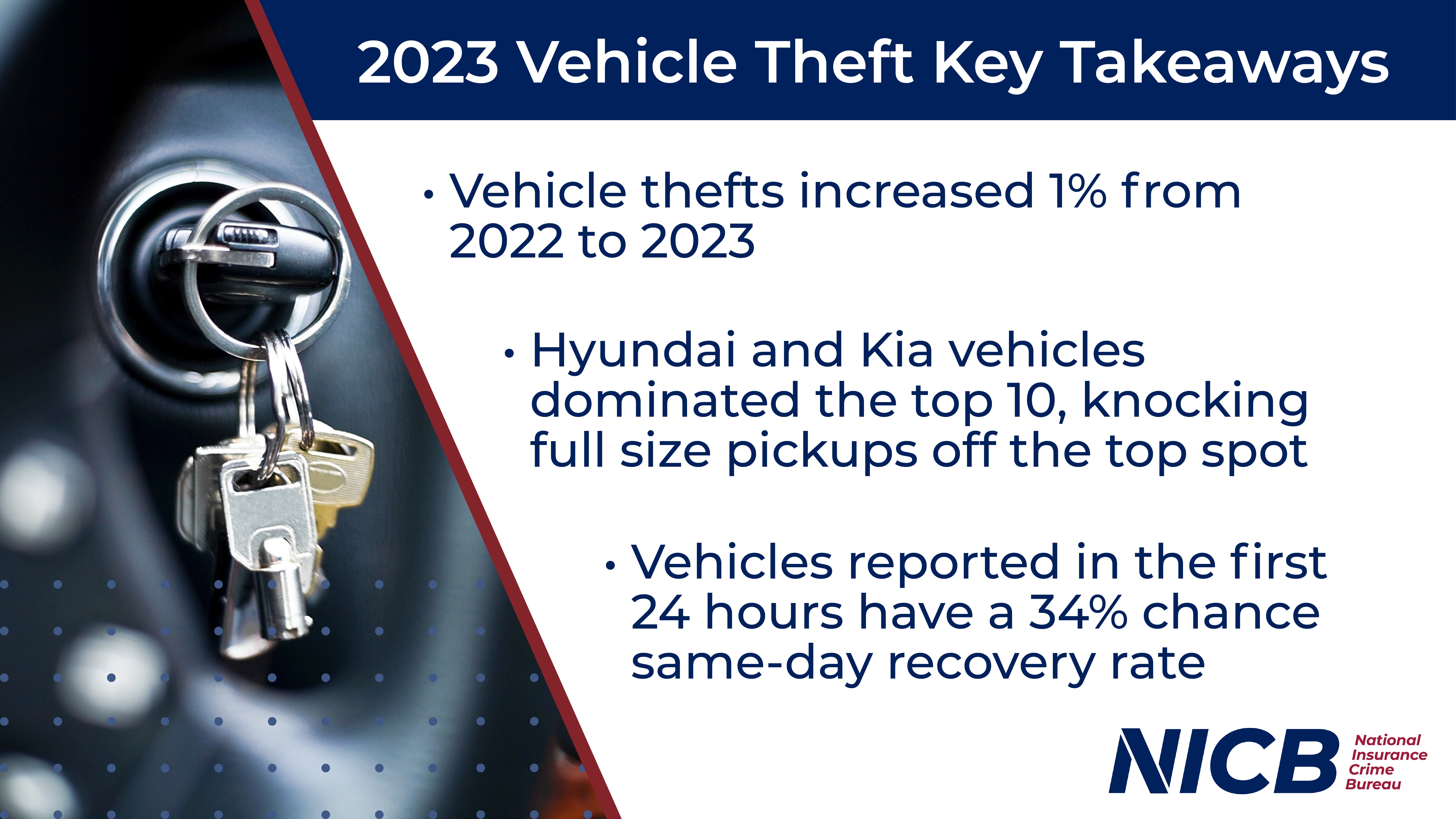 Key Takeaways from the NICB 2023 Vehicle Theft Report, highlighting the rise of sedan thefts and overall vehicle theft trends in the United States.