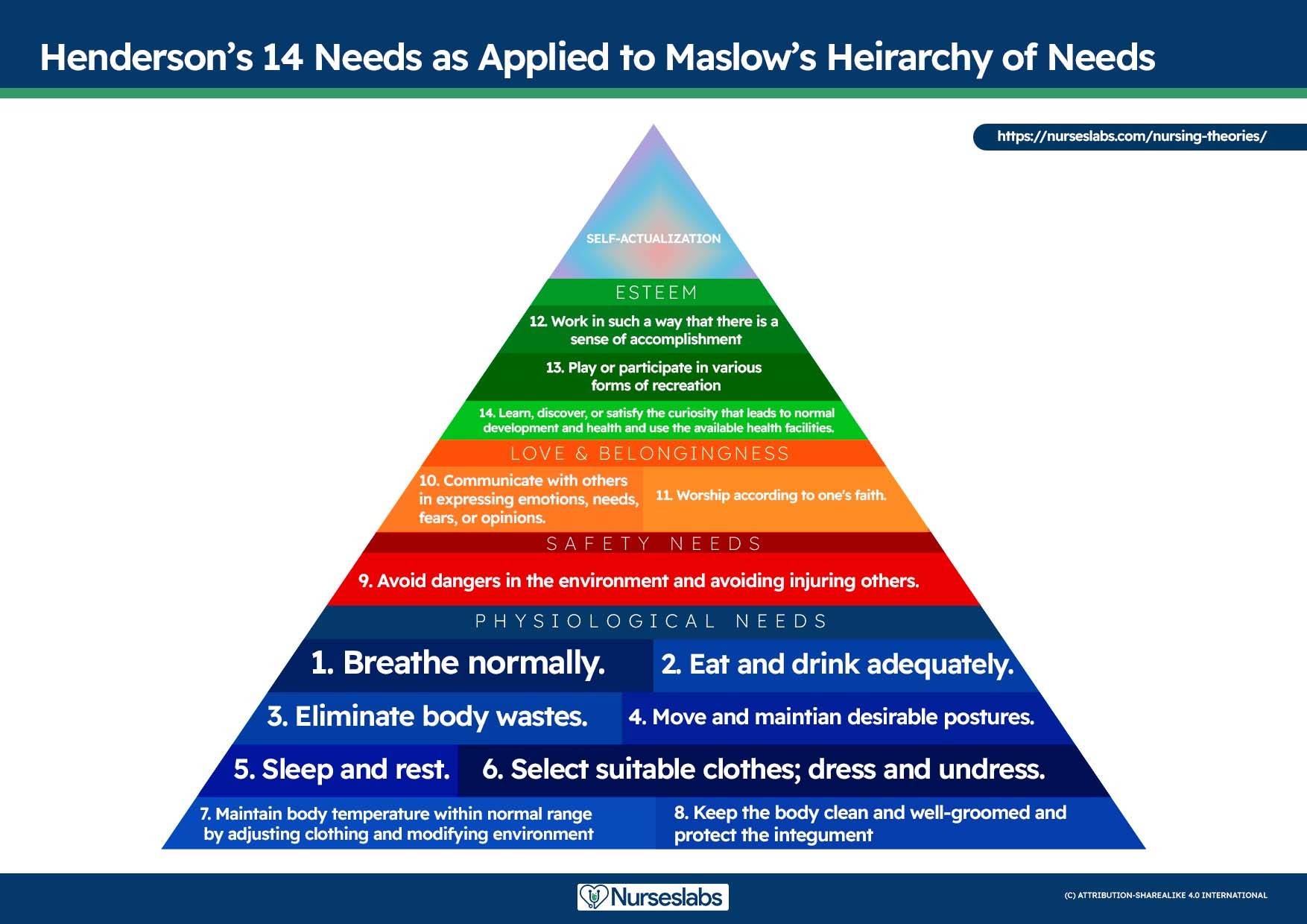 Virginia Henderson’s 14 Needs as applied to Maslow’s Hierarchy of Needs.