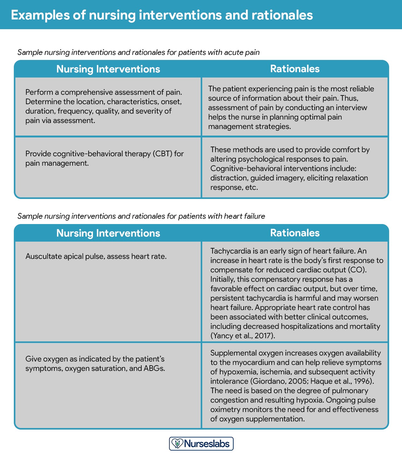 Nursing Interventions and Rationale