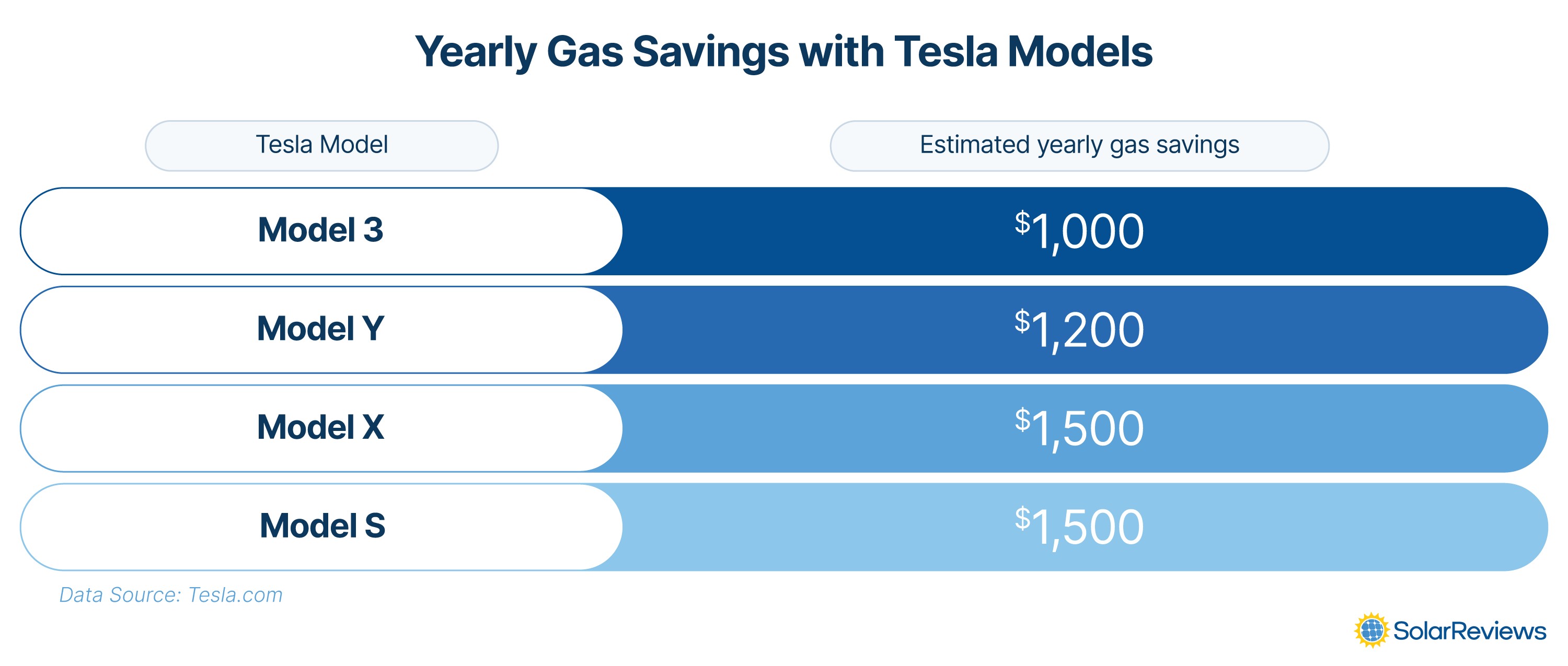 Gráfico ilustrando a economia anual estimada de gasolina de diferentes modelos Tesla: Model 3: US$ 1.000 de economia anual, Model Y: US$ 1.200 de economia anual, Model X: US$ 1.500 de economia anual, Model S: US$ 1.500 de economia anual.